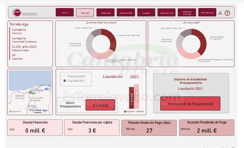 Torrelavega gasta más de lo que ingresa - Fuente: AIREF